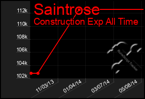 Total Graph of Saintrose