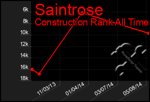 Total Graph of Saintrose