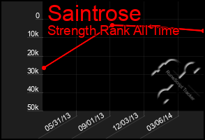 Total Graph of Saintrose