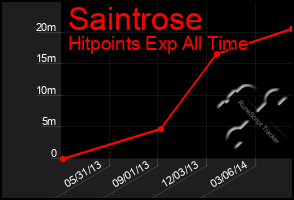 Total Graph of Saintrose