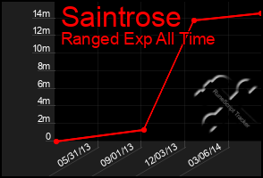 Total Graph of Saintrose