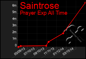 Total Graph of Saintrose