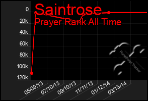 Total Graph of Saintrose