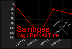 Total Graph of Saintrose