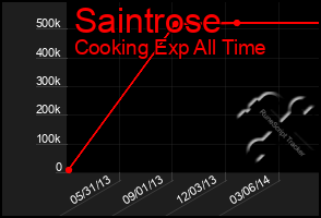 Total Graph of Saintrose