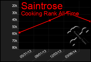 Total Graph of Saintrose