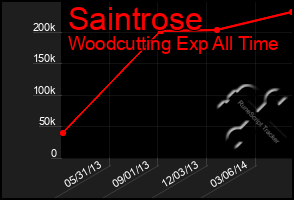 Total Graph of Saintrose