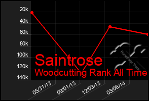 Total Graph of Saintrose