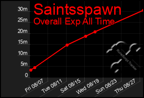Total Graph of Saintsspawn
