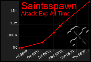 Total Graph of Saintsspawn