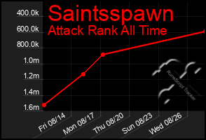 Total Graph of Saintsspawn
