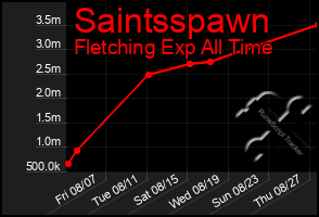 Total Graph of Saintsspawn