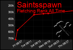 Total Graph of Saintsspawn