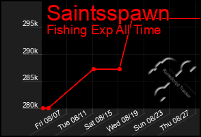 Total Graph of Saintsspawn
