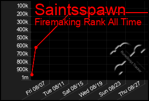Total Graph of Saintsspawn