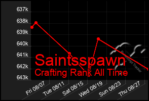 Total Graph of Saintsspawn