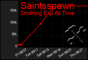 Total Graph of Saintsspawn