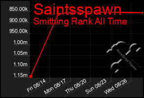 Total Graph of Saintsspawn
