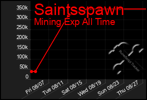 Total Graph of Saintsspawn