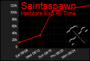 Total Graph of Saintsspawn