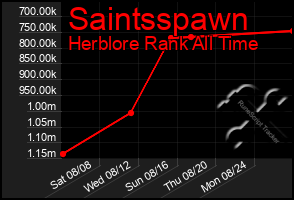 Total Graph of Saintsspawn