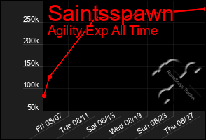 Total Graph of Saintsspawn