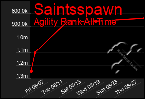 Total Graph of Saintsspawn
