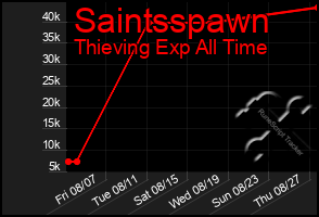 Total Graph of Saintsspawn