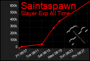 Total Graph of Saintsspawn