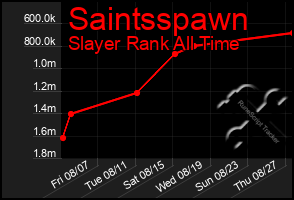 Total Graph of Saintsspawn