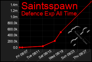 Total Graph of Saintsspawn