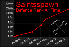 Total Graph of Saintsspawn