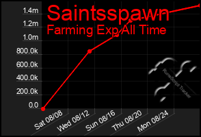 Total Graph of Saintsspawn