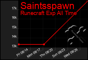 Total Graph of Saintsspawn
