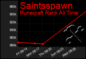 Total Graph of Saintsspawn