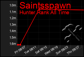 Total Graph of Saintsspawn