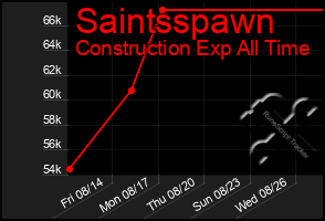 Total Graph of Saintsspawn