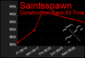 Total Graph of Saintsspawn