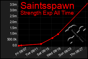 Total Graph of Saintsspawn