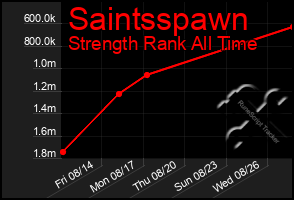 Total Graph of Saintsspawn