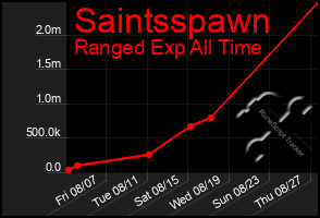 Total Graph of Saintsspawn