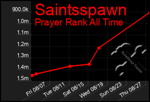Total Graph of Saintsspawn