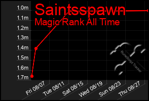 Total Graph of Saintsspawn