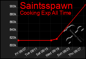 Total Graph of Saintsspawn