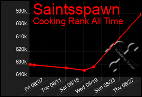 Total Graph of Saintsspawn