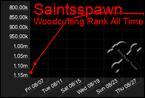 Total Graph of Saintsspawn