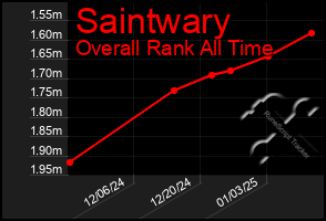 Total Graph of Saintwary