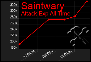 Total Graph of Saintwary