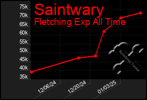 Total Graph of Saintwary