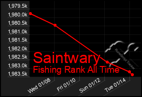 Total Graph of Saintwary